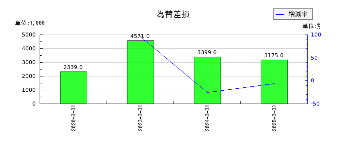 WDBホールディングスの為替差損の推移