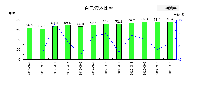WDBホールディングスの自己資本比率の推移