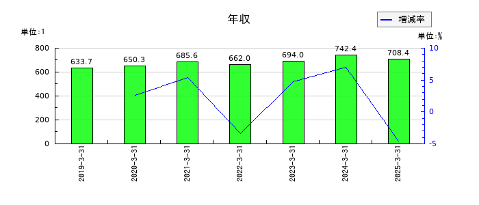 WDBホールディングスの年収の推移