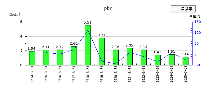 WDBホールディングスのpbrの推移