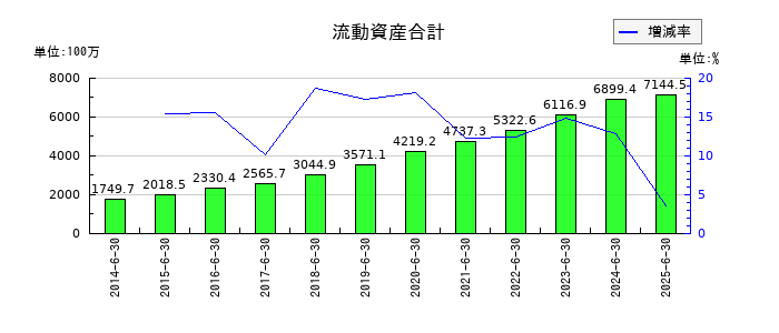 手間いらずの流動資産合計の推移
