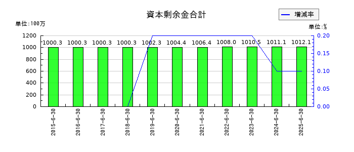 手間いらずの資本剰余金合計の推移