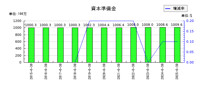 手間いらずの資本準備金の推移