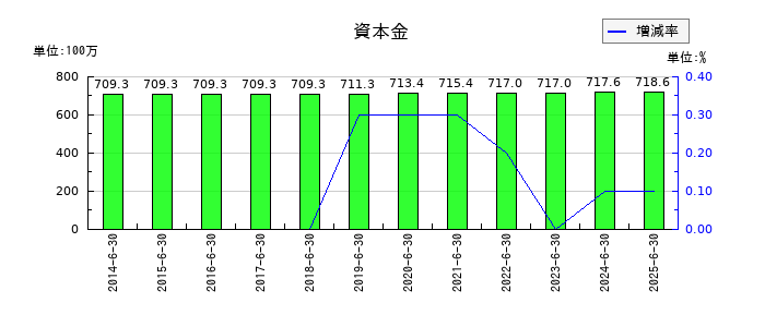 手間いらずの資本金の推移