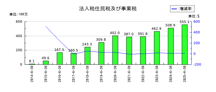 手間いらずの法人税住民税及び事業税の推移