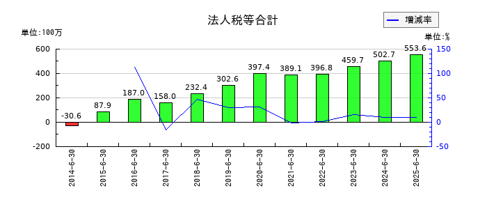 手間いらずの法人税等合計の推移