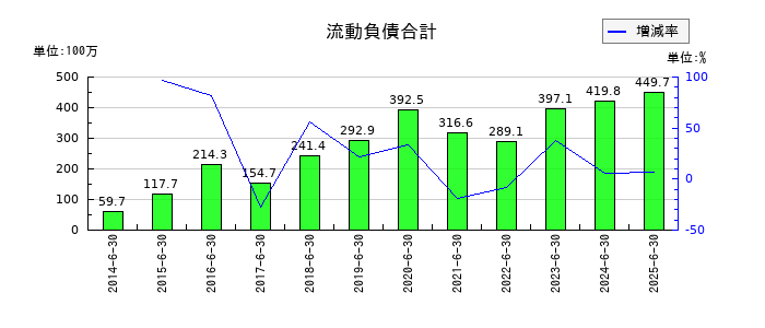手間いらずの流動負債合計の推移