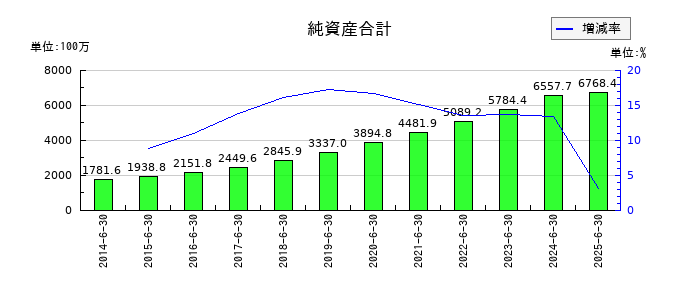手間いらずの純資産合計の推移