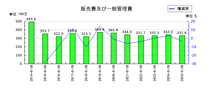 手間いらずの販売費及び一般管理費の推移