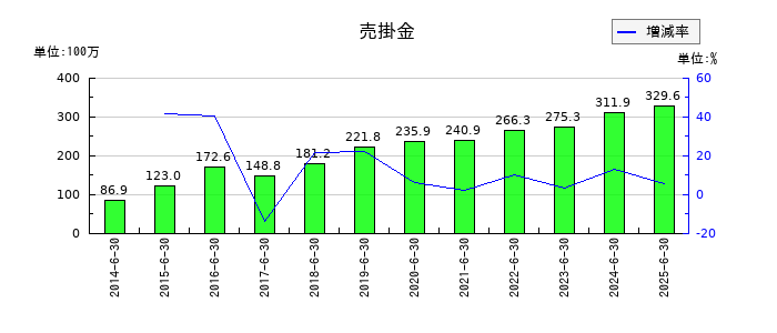 手間いらずの売掛金の推移