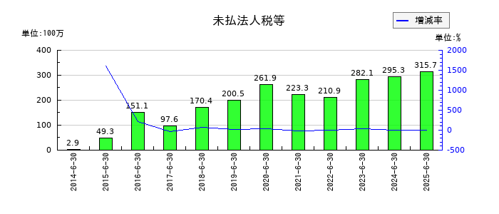 手間いらずの未払法人税等の推移