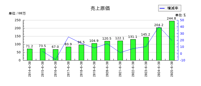 手間いらずの売上原価の推移