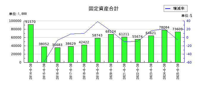手間いらずの固定資産合計の推移