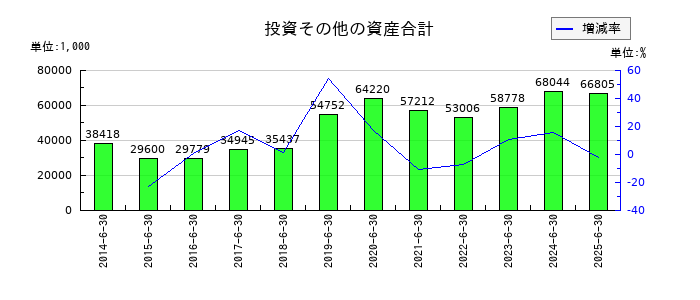手間いらずの投資その他の資産合計の推移