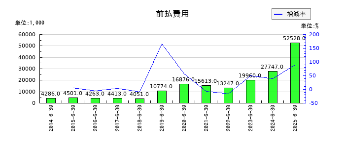 手間いらずの前払費用の推移