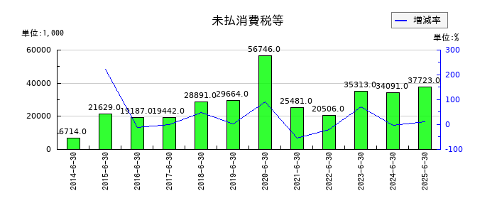 手間いらずの未払消費税等の推移
