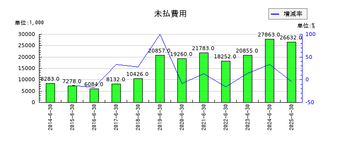 手間いらずの未払費用の推移
