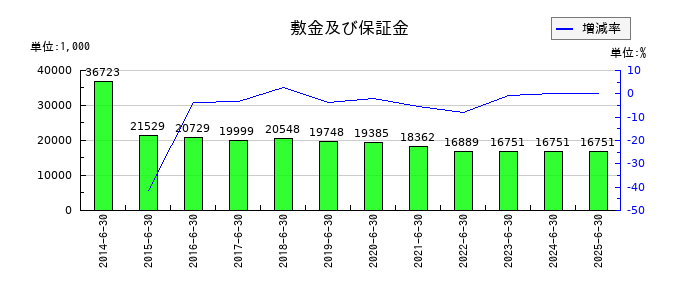 手間いらずの敷金及び保証金の推移