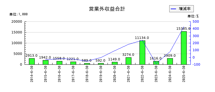 手間いらずの営業外収益合計の推移