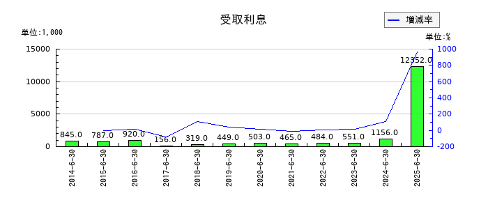 手間いらずの受取利息の推移