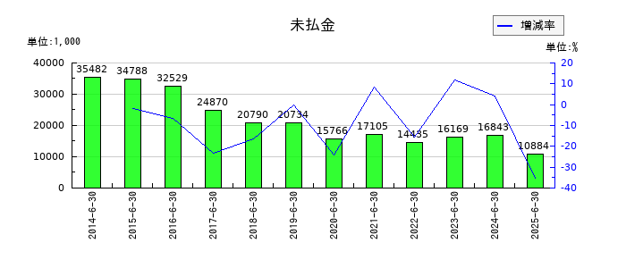 手間いらずの未払金の推移