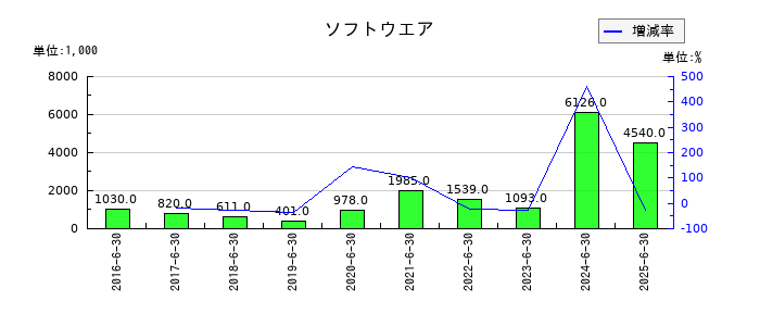 手間いらずのソフトウエアの推移