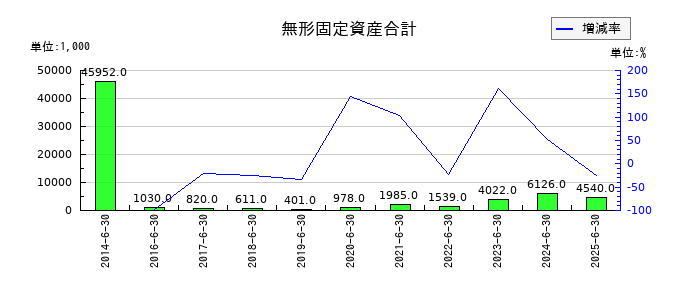手間いらずのソフトウエアの推移