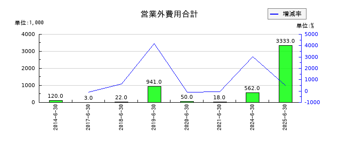 手間いらずの営業外費用合計の推移