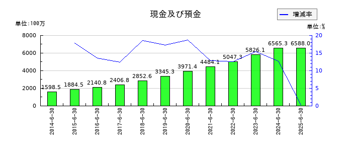 手間いらずの現金及び預金の推移