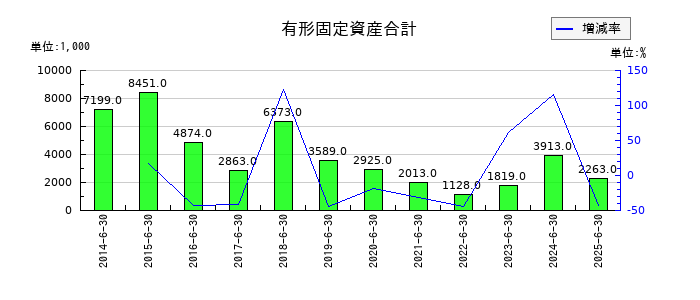 手間いらずの有形固定資産合計の推移