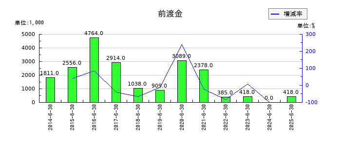 手間いらずの前渡金の推移