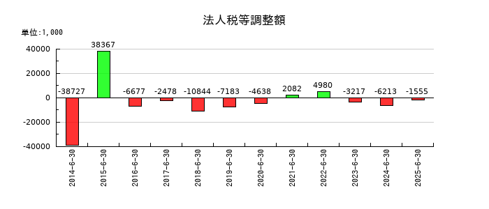 手間いらずの法人税等調整額の推移