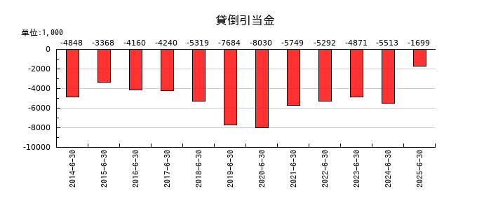 手間いらずの貸倒引当金の推移