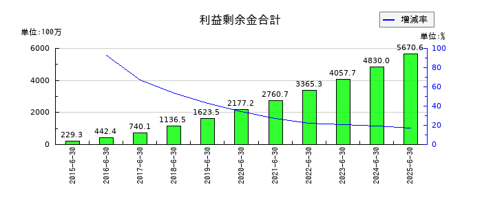 手間いらずの利益剰余金合計の推移