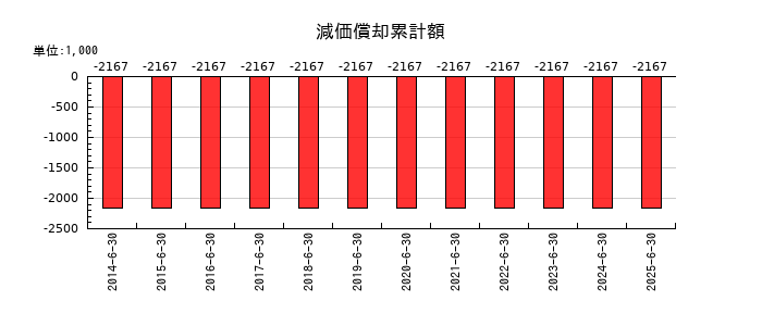 手間いらずの減価償却累計額の推移