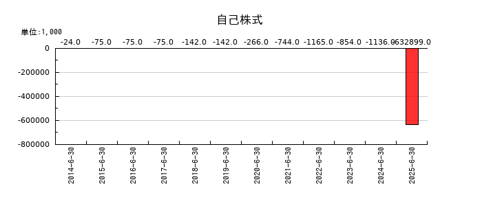 手間いらずの自己株式の推移