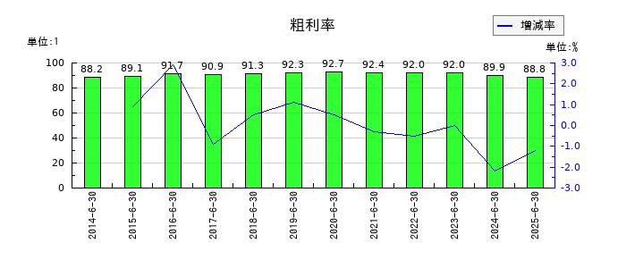手間いらずの粗利率の推移