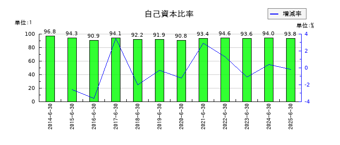 手間いらずの自己資本比率の推移