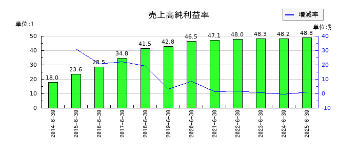 手間いらずの売上高純利益率の推移