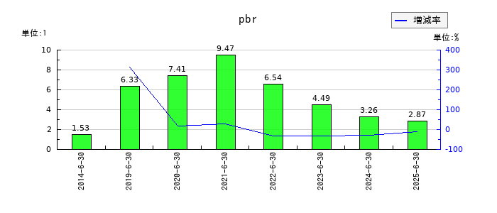 手間いらずのpbrの推移
