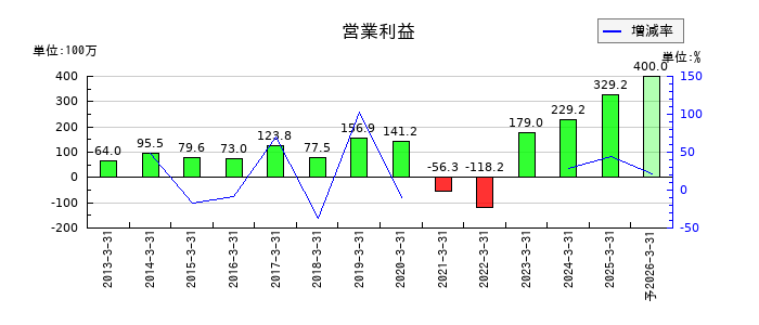 ジェイテックの通期の営業利益推移