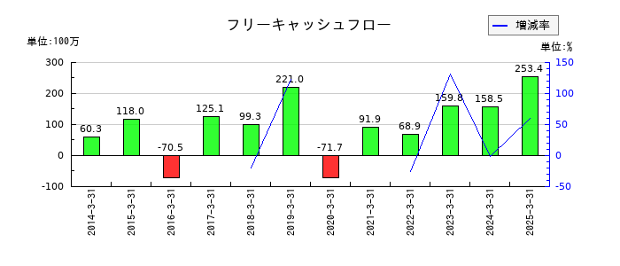 ジェイテックのフリーキャッシュフロー推移