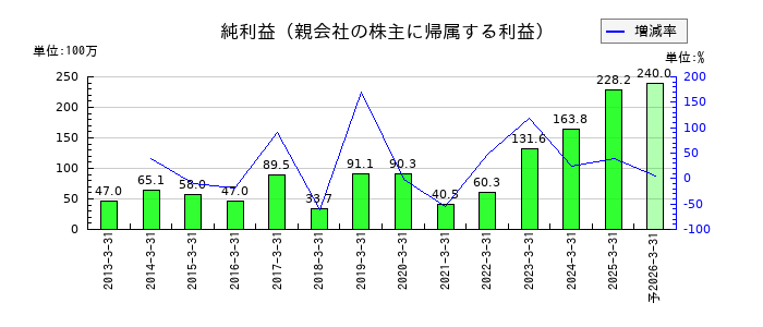 ジェイテックの通期の純利益推移