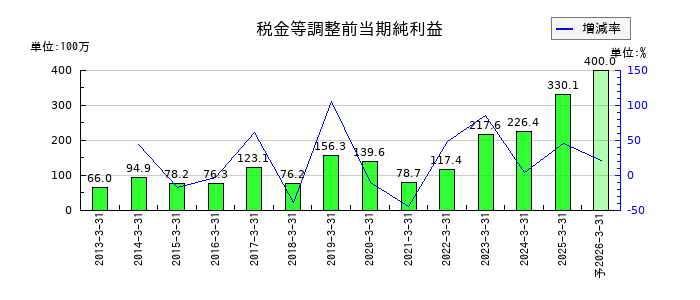 ジェイテックの通期の経常利益推移