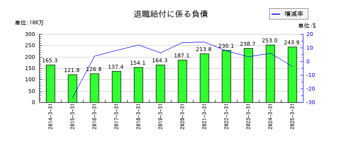 ジェイテックの退職給付に係る負債の推移