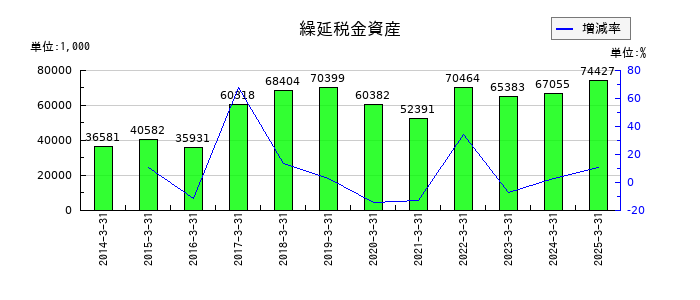ジェイテックの繰延税金資産の推移