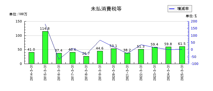 ジェイテックの未払消費税等の推移