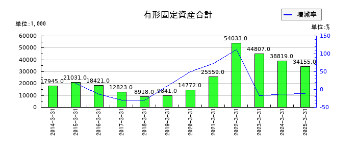 ジェイテックの有形固定資産合計の推移