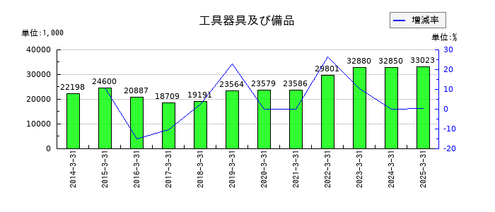 ジェイテックの工具器具及び備品の推移