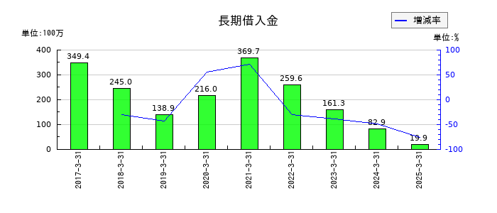ジェイテックの長期借入金の推移